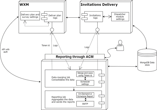 delivery-Policy-screen-shot/Invitaion-report-images/report-arch.png