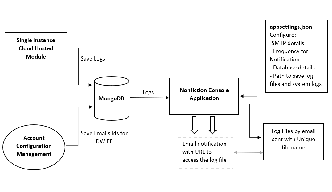 delivery-Policy-screen-shot/invitations-delivery-architecture/Notification-architecture.png