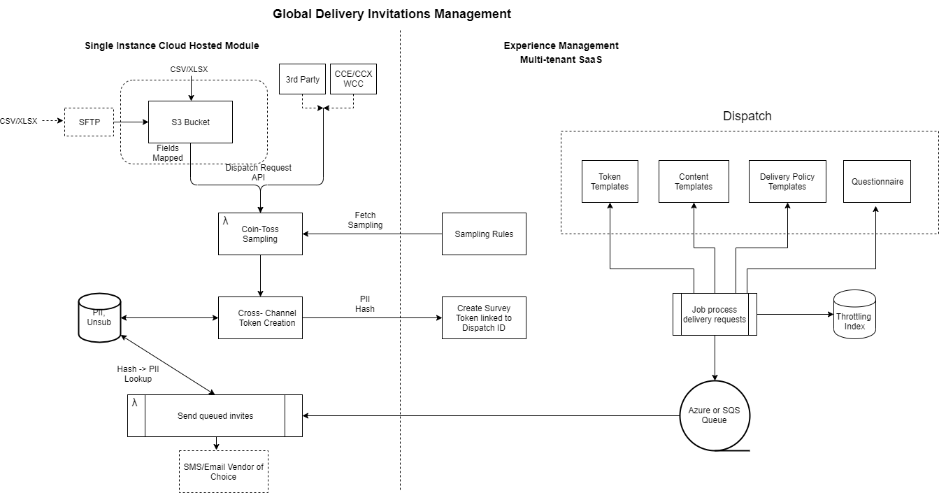 delivery-Policy-screen-shot/invitations-delivery-architecture/invitation-delivery-architecture-step2new.png